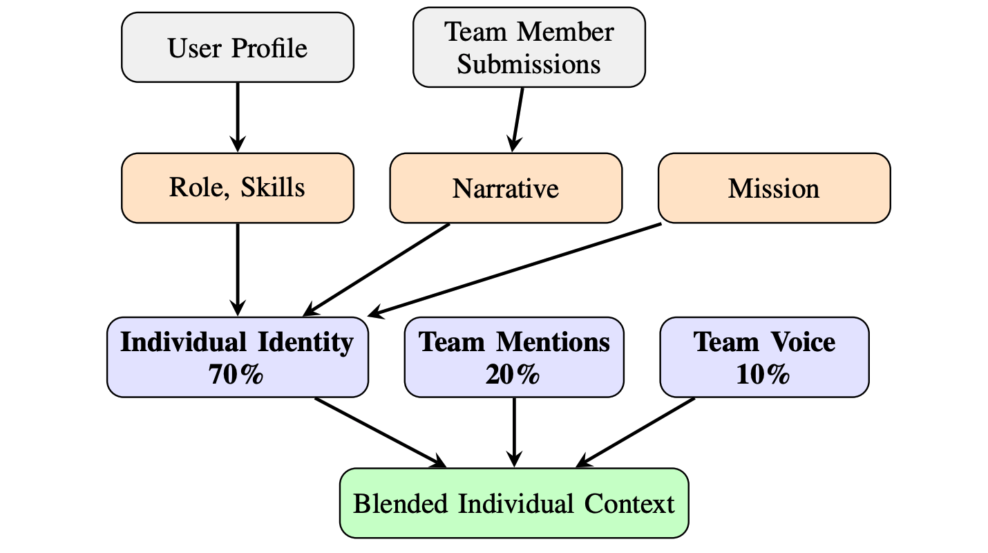 Individual Identity Context Blending
