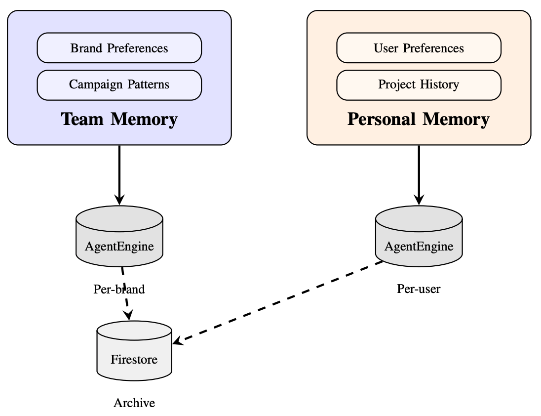 Dual-Scope Memory Architecture