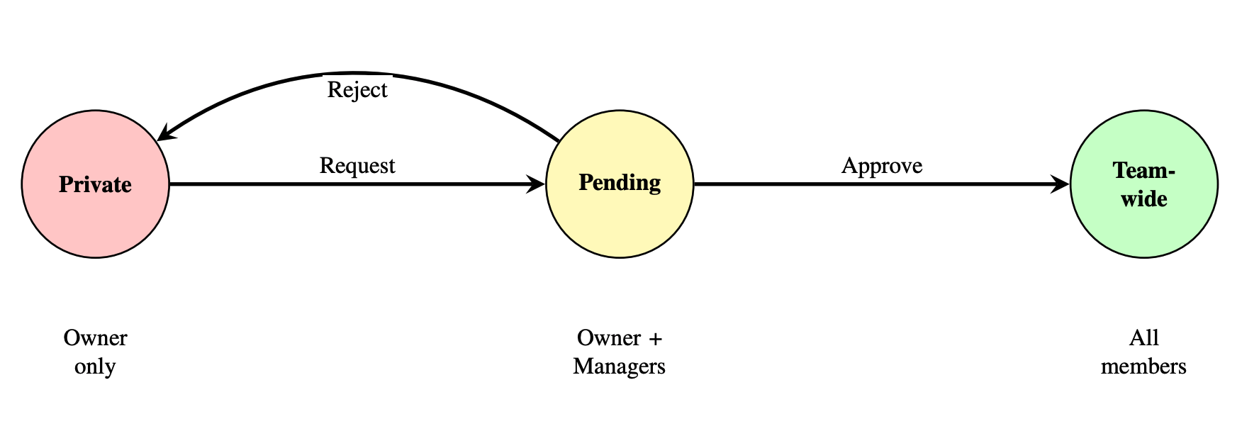 Sponsorship Lifecycle State Machine